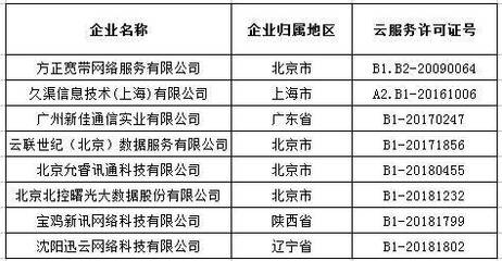 云與CDN牌照雙認(rèn)證格局趨穩(wěn)，技術(shù)服務(wù)企業(yè)深化優(yōu)勢(shì)